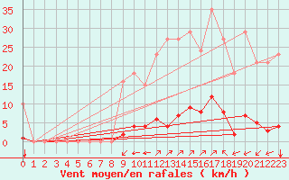 Courbe de la force du vent pour Puy-Saint-Pierre (05)