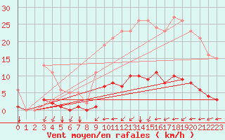 Courbe de la force du vent pour Breuillet (17)