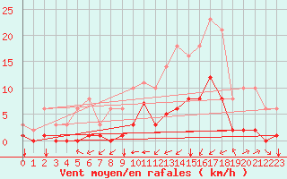 Courbe de la force du vent pour Sgur-le-Chteau (19)