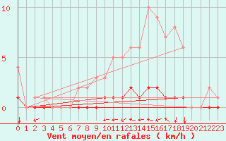 Courbe de la force du vent pour Fains-Veel (55)