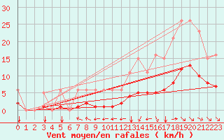Courbe de la force du vent pour Aigrefeuille d