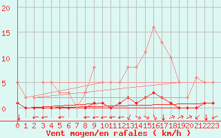 Courbe de la force du vent pour Lagny-sur-Marne (77)