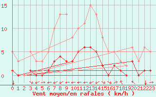 Courbe de la force du vent pour Carrion de Calatrava (Esp)