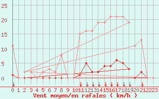 Courbe de la force du vent pour Saint-Vran (05)