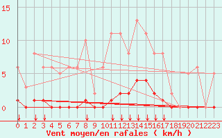 Courbe de la force du vent pour Bziers-Centre (34)