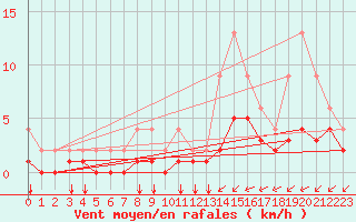 Courbe de la force du vent pour Lignerolles (03)