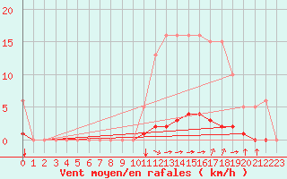 Courbe de la force du vent pour Laqueuille (63)