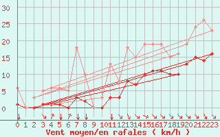 Courbe de la force du vent pour Angliers (17)
