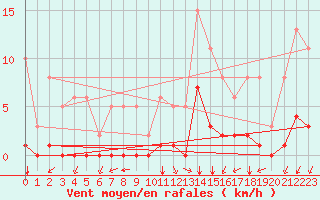Courbe de la force du vent pour Villarzel (Sw)