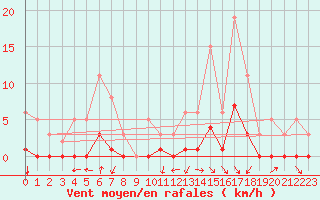 Courbe de la force du vent pour Orlu - Les Ioules (09)