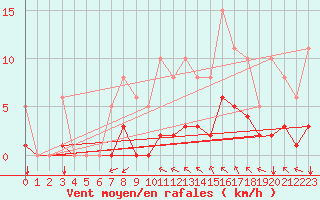 Courbe de la force du vent pour Saint-Jean-de-Vedas (34)