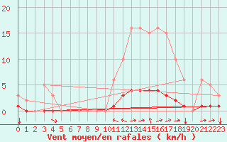 Courbe de la force du vent pour Champtercier (04)