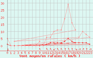 Courbe de la force du vent pour Haegen (67)