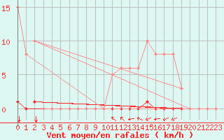 Courbe de la force du vent pour La Poblachuela (Esp)