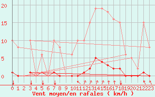 Courbe de la force du vent pour Gros-Rderching (57)