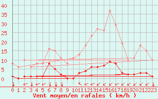 Courbe de la force du vent pour Ontinyent (Esp)