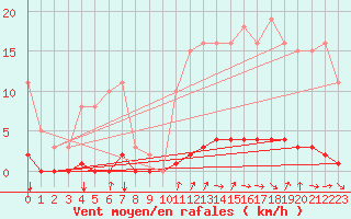 Courbe de la force du vent pour Avila - La Colilla (Esp)