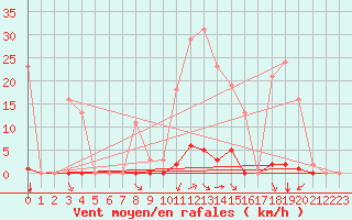 Courbe de la force du vent pour Saint-Vran (05)