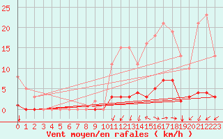 Courbe de la force du vent pour Nostang (56)