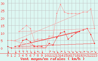 Courbe de la force du vent pour Selonnet - Chabanon (04)