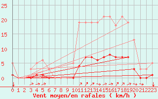 Courbe de la force du vent pour Besn (44)