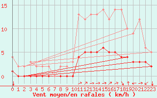 Courbe de la force du vent pour Saint-Martin-du-Bec (76)