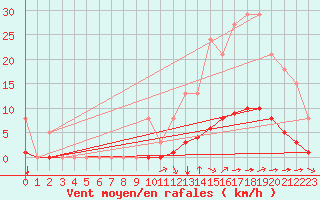 Courbe de la force du vent pour Amur (79)