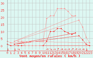 Courbe de la force du vent pour Nostang (56)