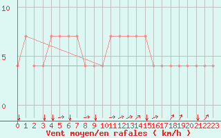 Courbe de la force du vent pour Meppen