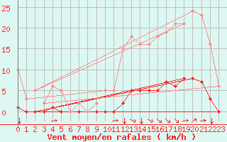 Courbe de la force du vent pour Amur (79)