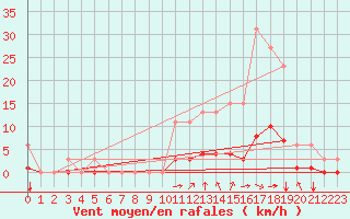 Courbe de la force du vent pour Sandillon (45)