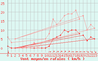 Courbe de la force du vent pour Guidel (56)