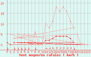 Courbe de la force du vent pour Gros-Rderching (57)