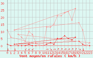 Courbe de la force du vent pour Saint-Vran (05)