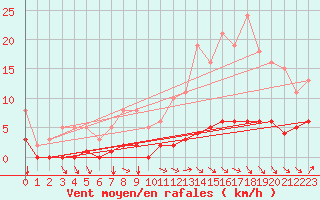 Courbe de la force du vent pour Avila - La Colilla (Esp)