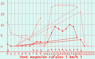 Courbe de la force du vent pour Agde (34)