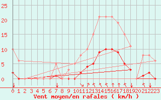 Courbe de la force du vent pour Corny-sur-Moselle (57)