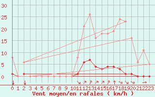 Courbe de la force du vent pour Saint-Vran (05)