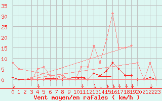 Courbe de la force du vent pour Sorgues (84)