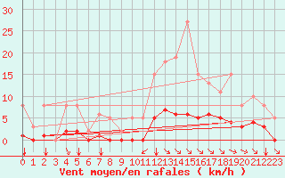 Courbe de la force du vent pour Guidel (56)