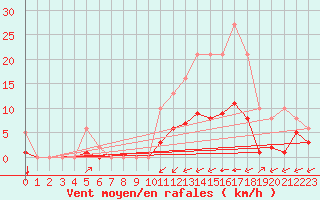 Courbe de la force du vent pour Laqueuille (63)