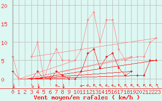 Courbe de la force du vent pour Aigrefeuille d