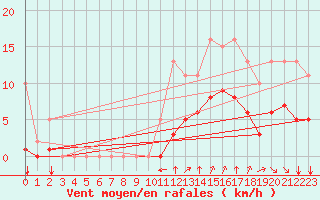 Courbe de la force du vent pour Guidel (56)