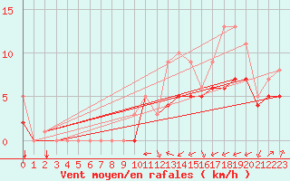 Courbe de la force du vent pour Kernascleden (56)