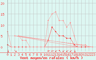 Courbe de la force du vent pour Croisette (62)