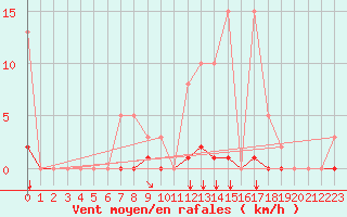 Courbe de la force du vent pour Saint-Maximin-la-Sainte-Baume (83)
