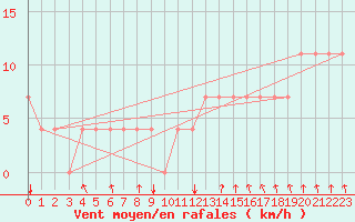 Courbe de la force du vent pour Bergen