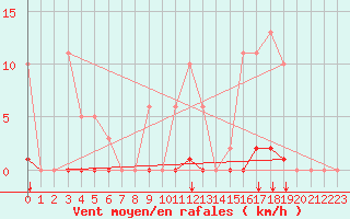 Courbe de la force du vent pour Saint-Vran (05)