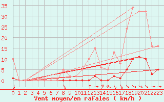Courbe de la force du vent pour Saint-Martin-de-Londres (34)