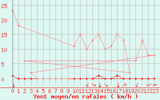 Courbe de la force du vent pour Saint-Clment-de-Rivire (34)